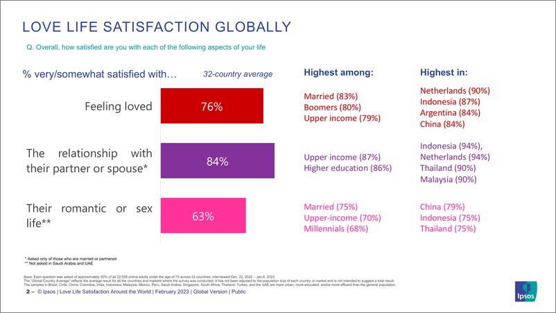 《全球爱情生活满意度调查-10页》 - 第3页预览图