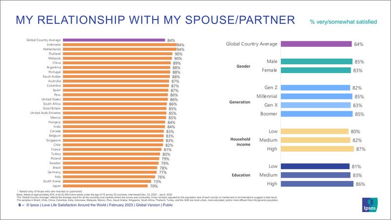 《全球爱情生活满意度调查-10页》 - 第7页预览图