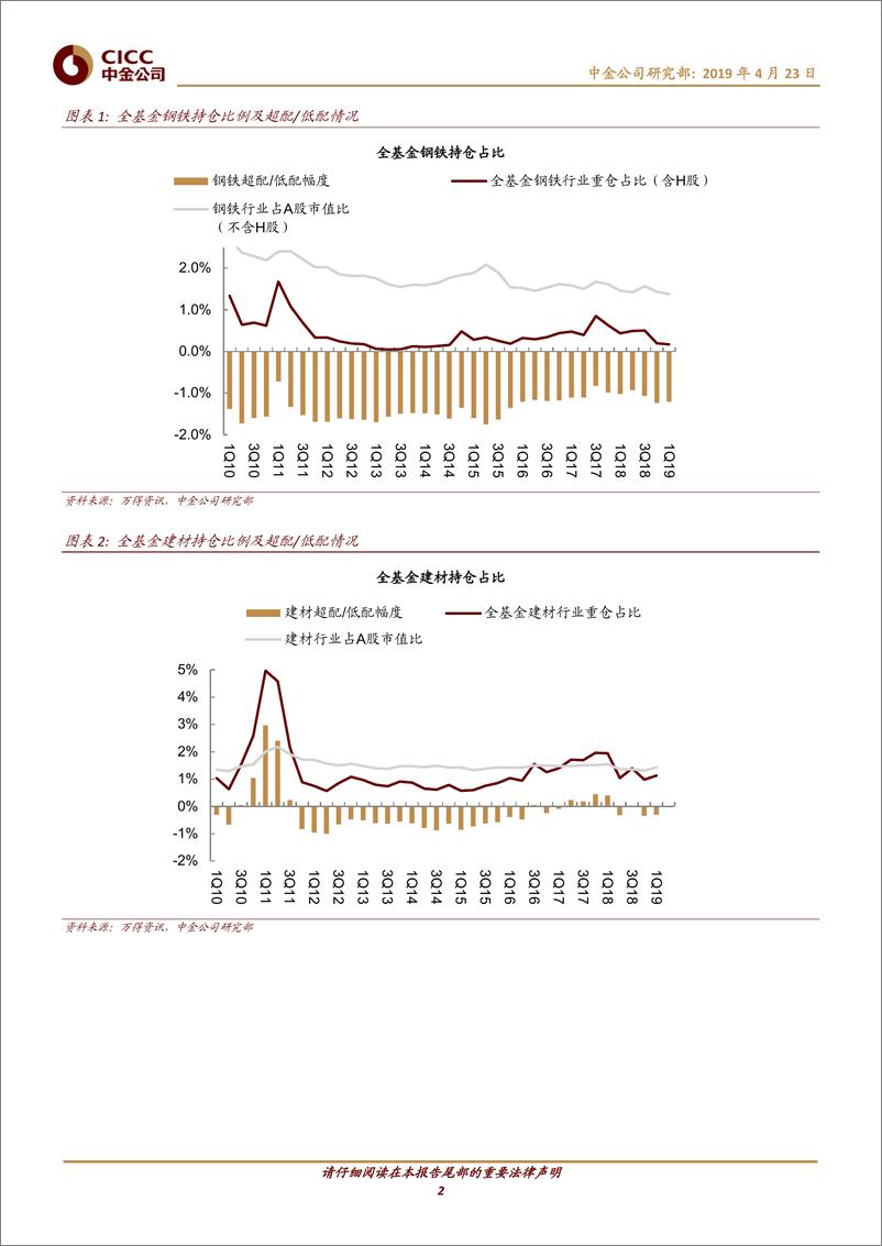 《钢铁、建材行业基金重仓分析：1Q19钢铁减仓，建材持仓比重环比提升-20190423-中金公司-10页》 - 第3页预览图