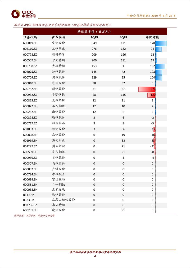 《钢铁、建材行业基金重仓分析：1Q19钢铁减仓，建材持仓比重环比提升-20190423-中金公司-10页》 - 第5页预览图