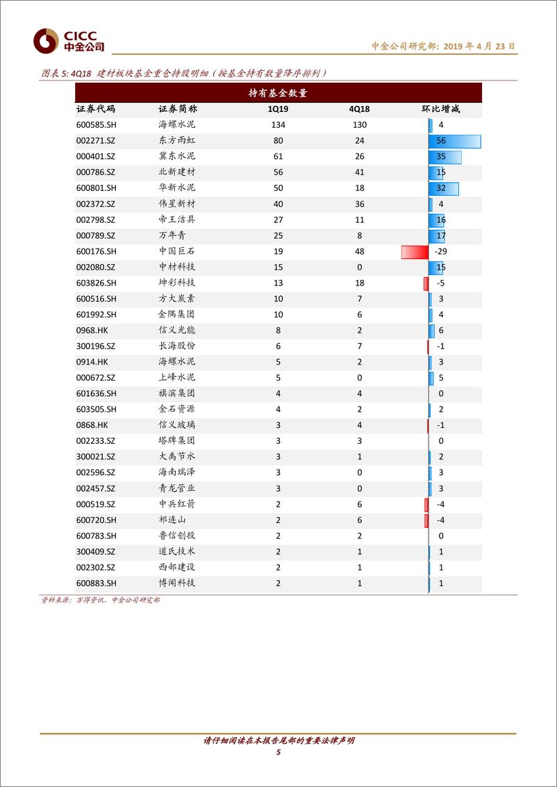 《钢铁、建材行业基金重仓分析：1Q19钢铁减仓，建材持仓比重环比提升-20190423-中金公司-10页》 - 第6页预览图