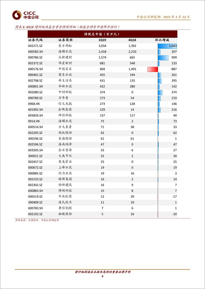 《钢铁、建材行业基金重仓分析：1Q19钢铁减仓，建材持仓比重环比提升-20190423-中金公司-10页》 - 第7页预览图