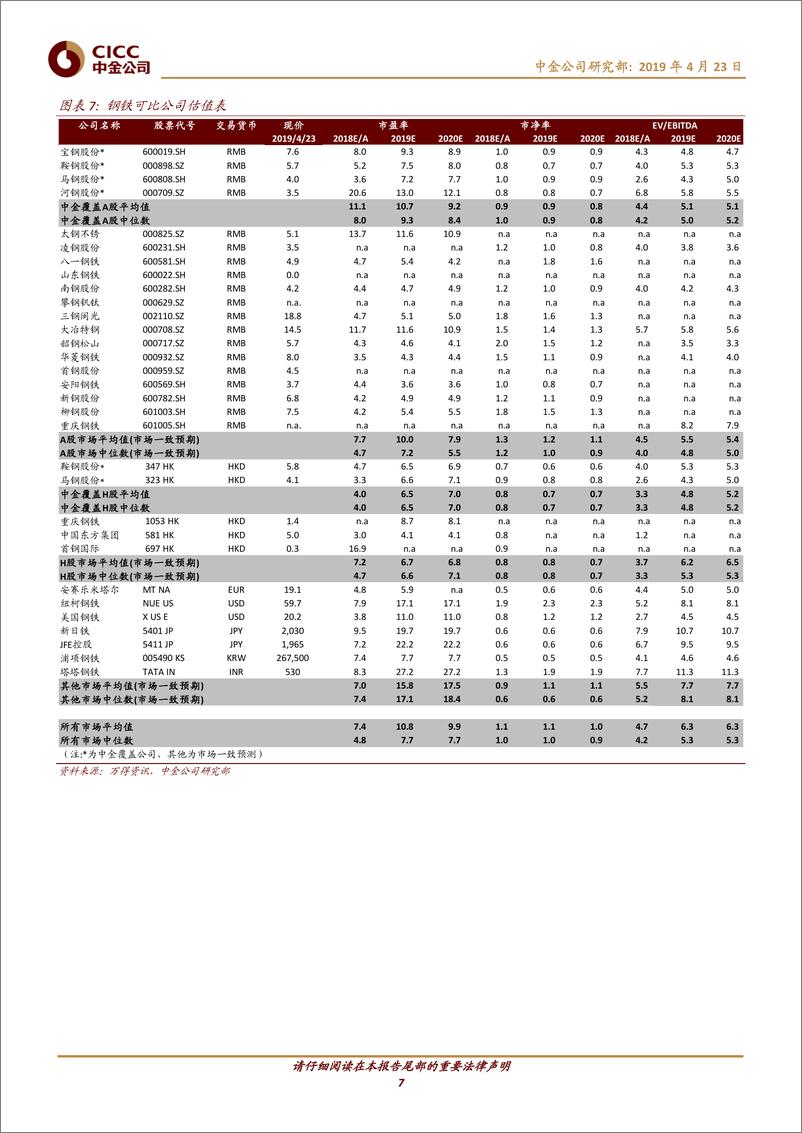 《钢铁、建材行业基金重仓分析：1Q19钢铁减仓，建材持仓比重环比提升-20190423-中金公司-10页》 - 第8页预览图