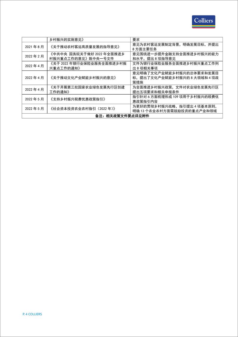 《高力国际-农为邦本.本固邦宁-乡村产业振兴案例浅析-20页》 - 第6页预览图