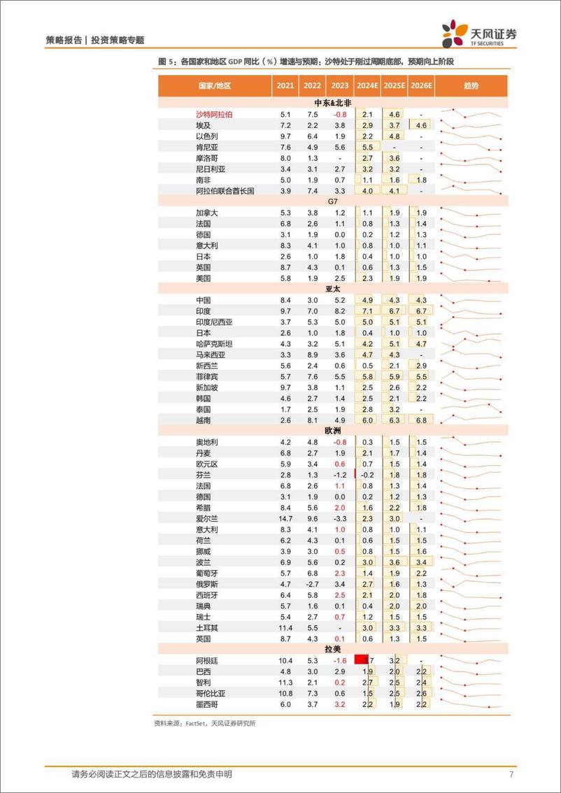 《策略专题报告：投资沙特股指的核心逻辑-华泰柏瑞沙特ETF首发-240626-天风证券-19页》 - 第7页预览图