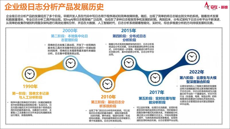 《2024企业级日志分析产品市场调查报告-安在新媒体》 - 第5页预览图