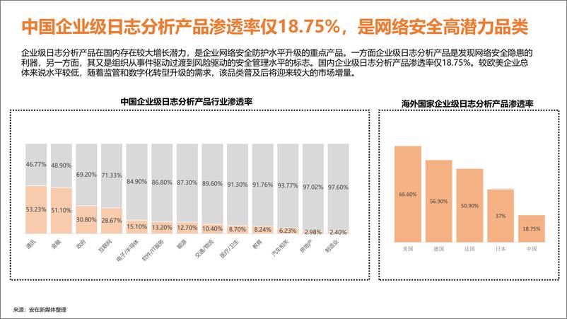 《2024企业级日志分析产品市场调查报告-安在新媒体》 - 第7页预览图