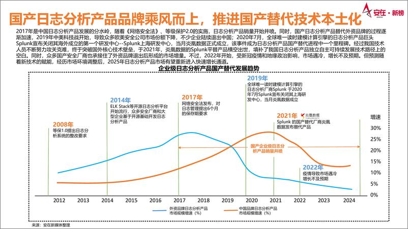 《2024企业级日志分析产品市场调查报告-安在新媒体》 - 第8页预览图