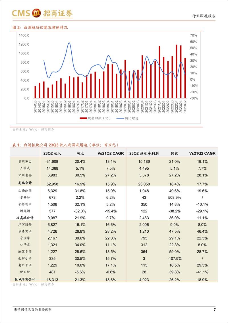 《食品饮料行业23年中报回顾：白酒经营分化，食品复苏回暖可期-20230906-招商证券-23页》 - 第8页预览图