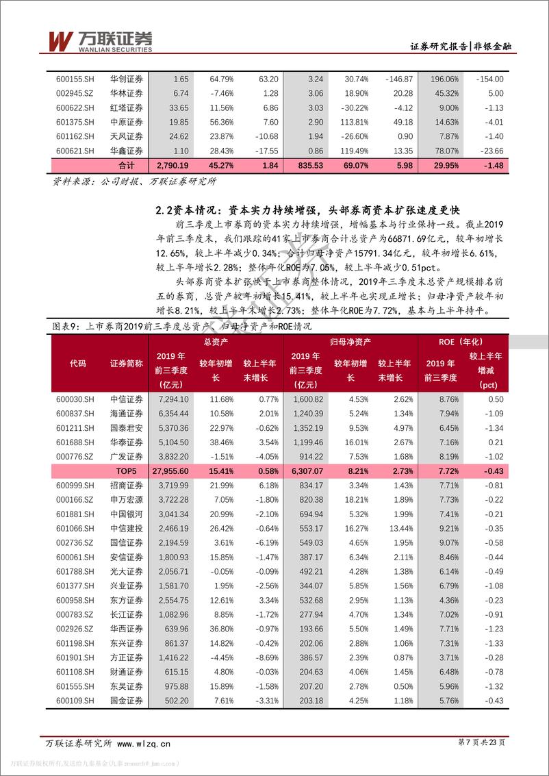 《证券行业2019年三季报综述：券商收入来源分化，龙头三季度表现较优-20191108-万联证券-23页》 - 第8页预览图