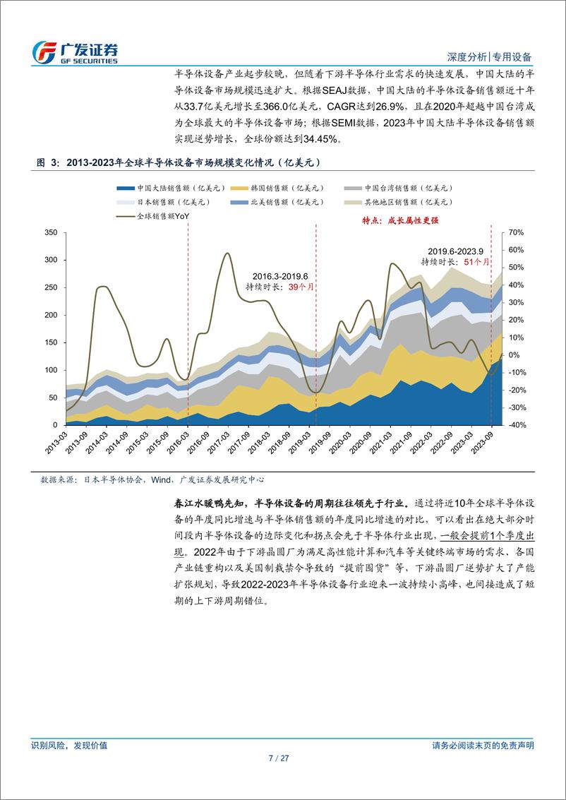 《专用设备行业半导体设备系列研究之二十七：当前需求在半导体周期中的位置-240520-广发证券-27页》 - 第7页预览图