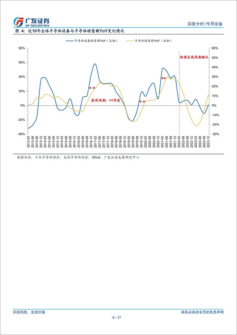 《专用设备行业半导体设备系列研究之二十七：当前需求在半导体周期中的位置-240520-广发证券-27页》 - 第8页预览图