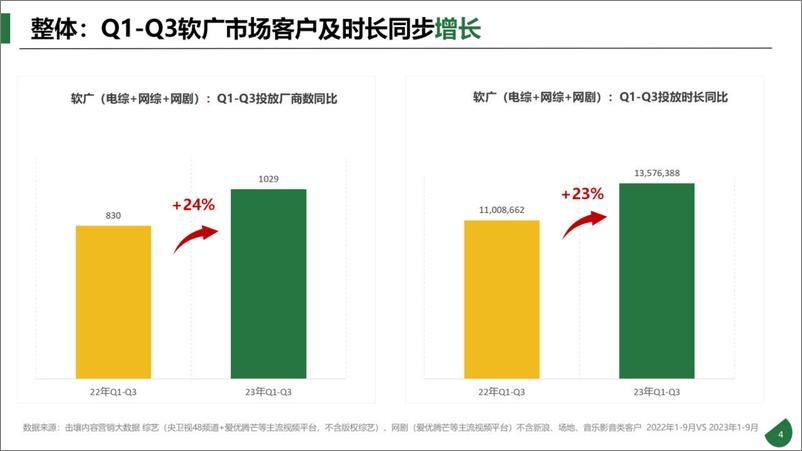 《2023年Q1-Q3软广客户流向趋势洞察报告-27页》 - 第5页预览图