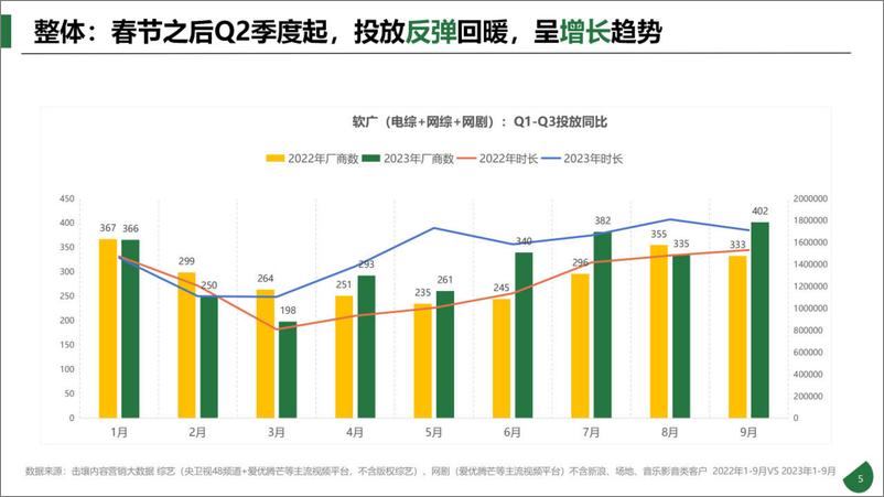 《2023年Q1-Q3软广客户流向趋势洞察报告-27页》 - 第6页预览图