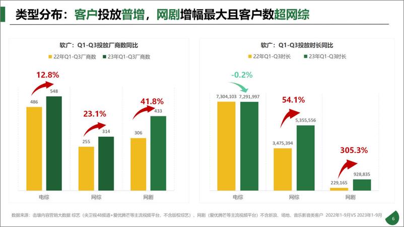 《2023年Q1-Q3软广客户流向趋势洞察报告-27页》 - 第7页预览图