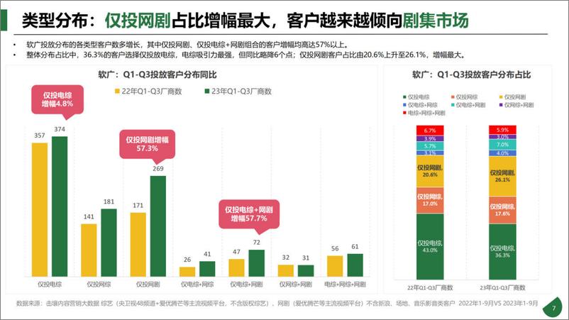 《2023年Q1-Q3软广客户流向趋势洞察报告-27页》 - 第8页预览图