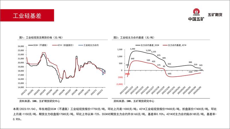 《工业硅月报：盘面仍存在一定高估风险，单边维持观望-20230104-五矿期货-28页》 - 第8页预览图