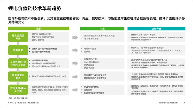 《中国锂电行业发展-德勤观察》 - 第8页预览图