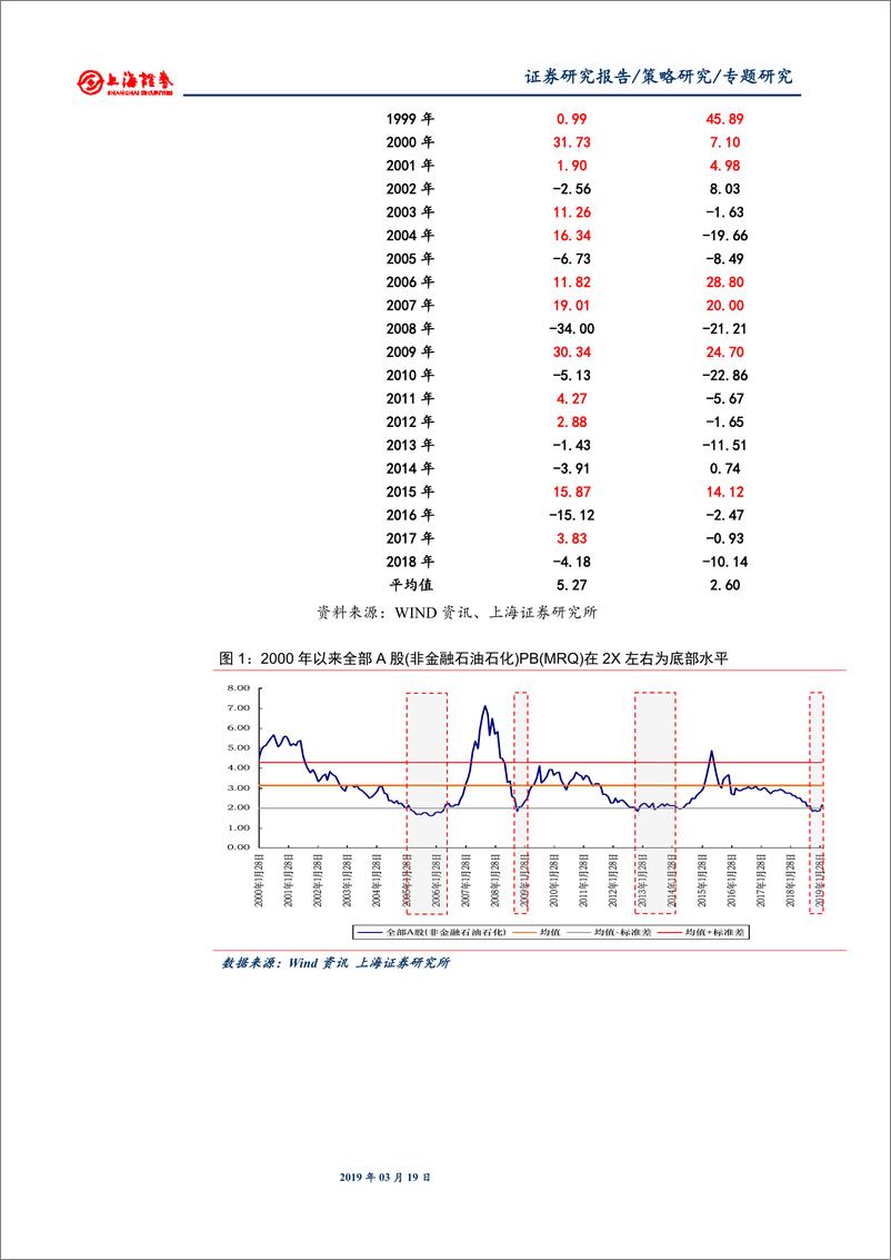 《本轮春季行情延续性的分析-20190319-上海证券-16页》 - 第4页预览图