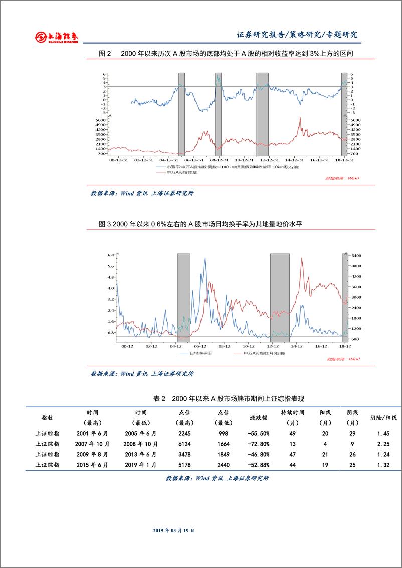 《本轮春季行情延续性的分析-20190319-上海证券-16页》 - 第5页预览图