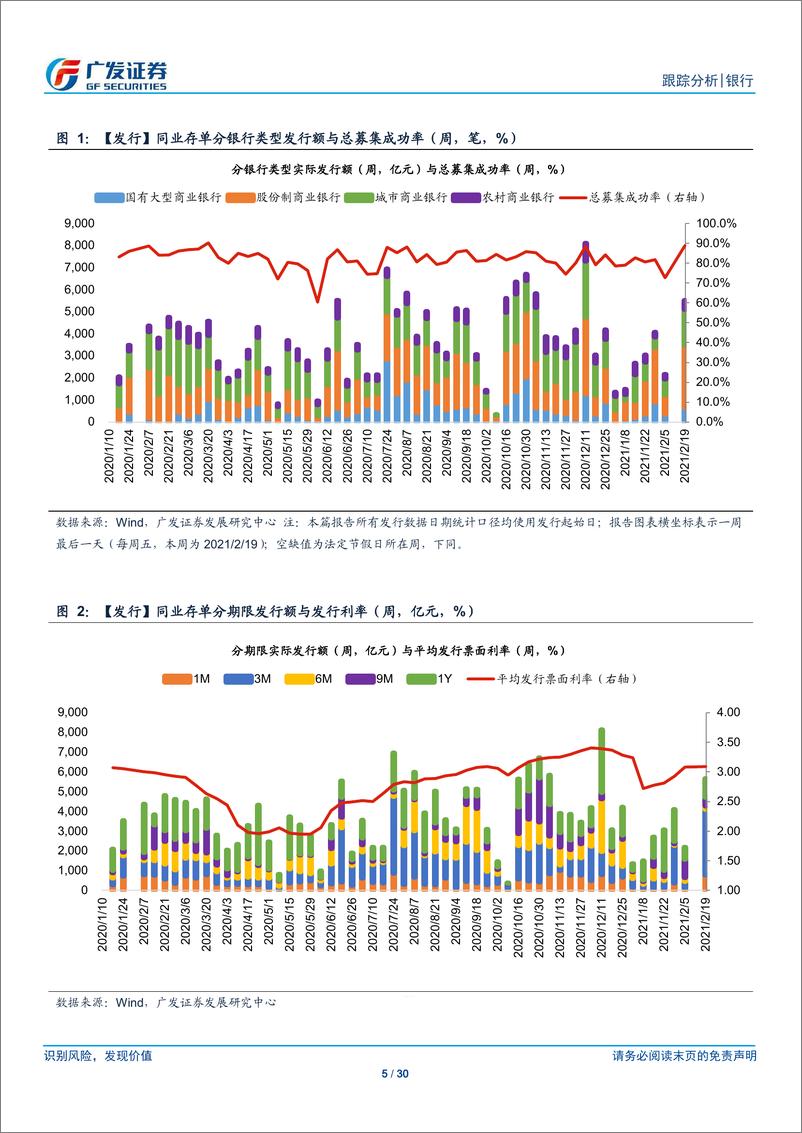 《银行业融资追踪第四十二期：本期成功发行7亿元美元同业存单-20210221-广发证券-30页》 - 第5页预览图
