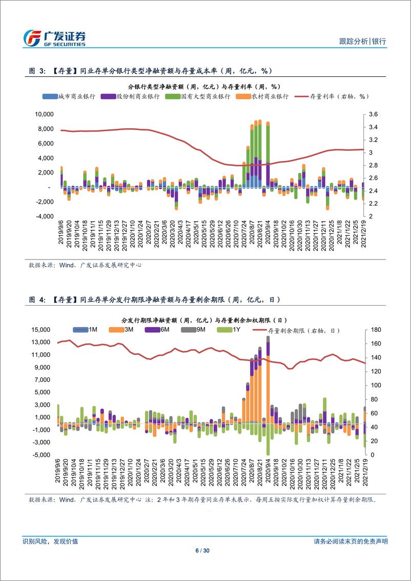 《银行业融资追踪第四十二期：本期成功发行7亿元美元同业存单-20210221-广发证券-30页》 - 第6页预览图