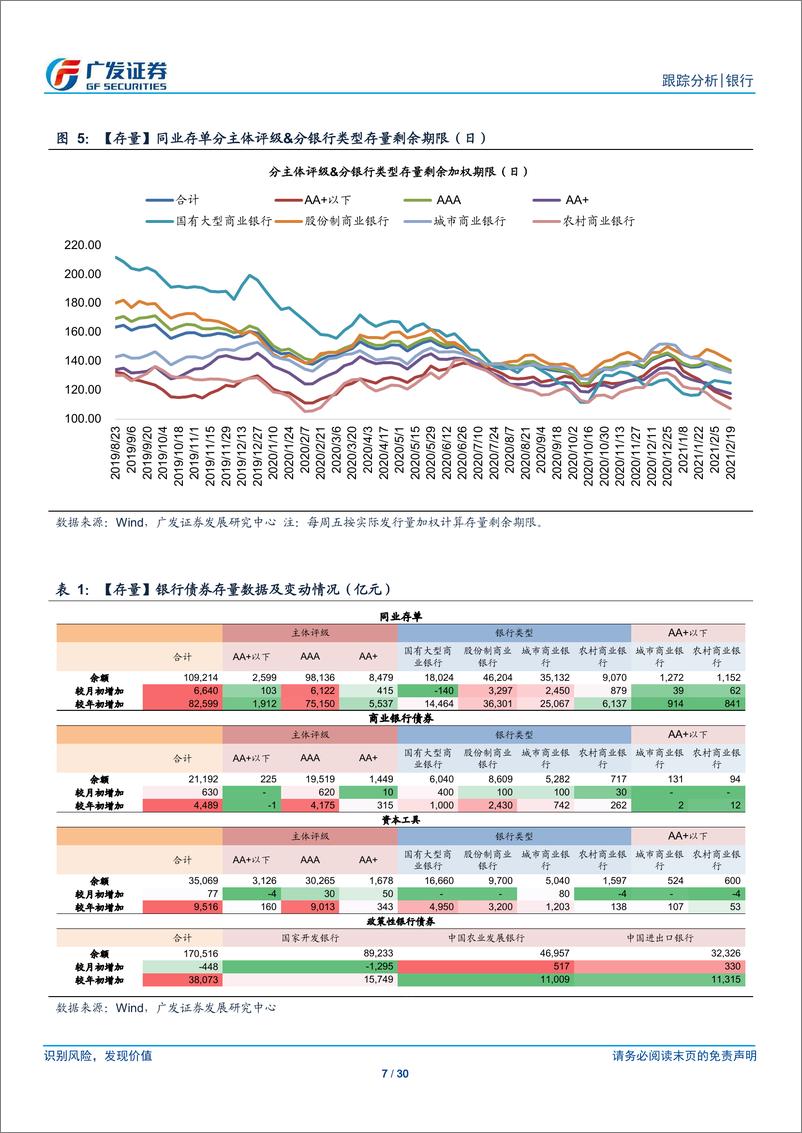 《银行业融资追踪第四十二期：本期成功发行7亿元美元同业存单-20210221-广发证券-30页》 - 第7页预览图