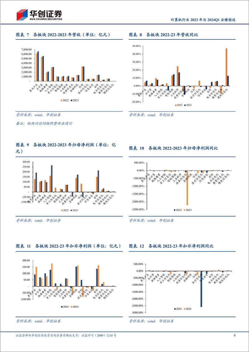 《计算机行业2023年与2024Q1业绩综述：板块业绩走出低谷，ToG端持续承压-240516-华创证券-15页》 - 第6页预览图