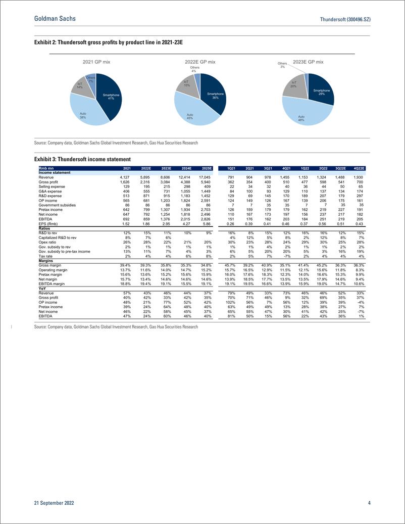 《Thundersoft (300496.SZ GS China A-Share Forum 2022 – Key Takeaway Automotive business driven by smart driving expansion a...(1)》 - 第5页预览图