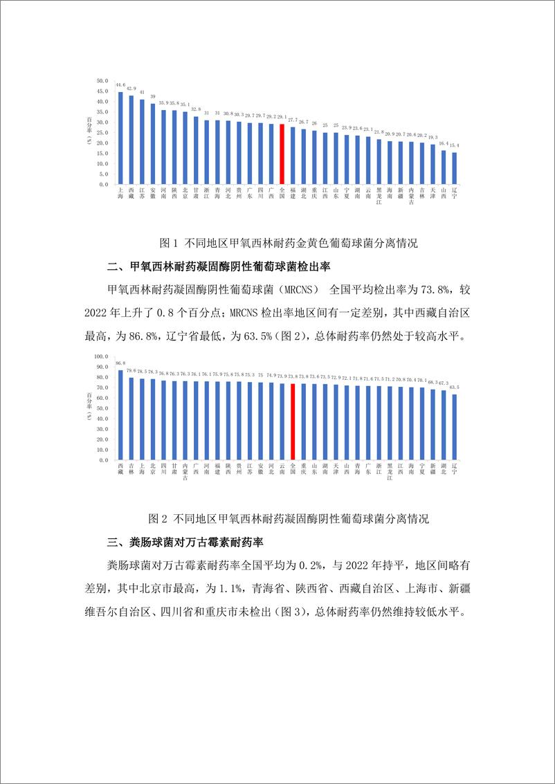 《2023年全国细菌耐药监测报告_简要版_》 - 第2页预览图