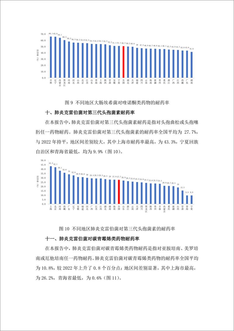 《2023年全国细菌耐药监测报告_简要版_》 - 第6页预览图