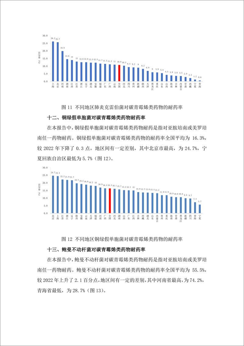 《2023年全国细菌耐药监测报告_简要版_》 - 第7页预览图