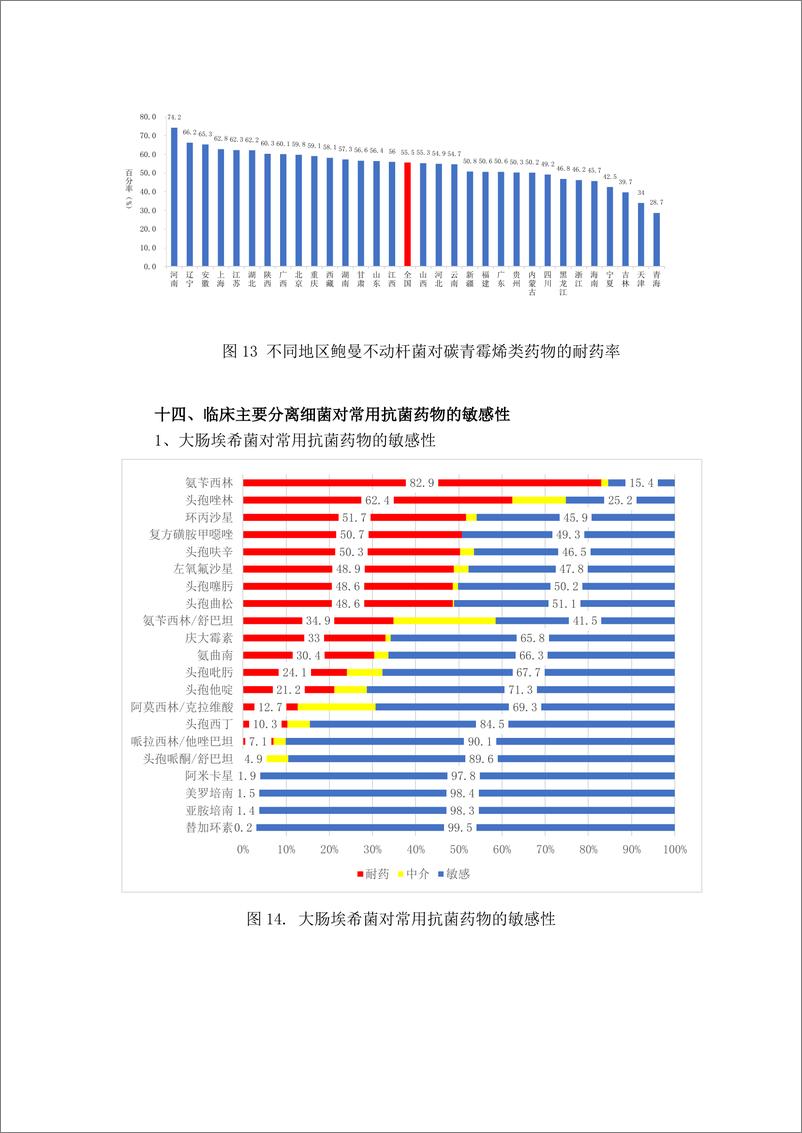 《2023年全国细菌耐药监测报告_简要版_》 - 第8页预览图