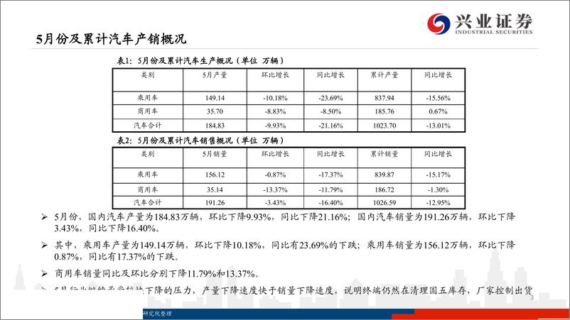 《汽车行业月报：降幅收窄，库存改善，下半年有望复苏-20190613-兴业证券-23页》 - 第4页预览图