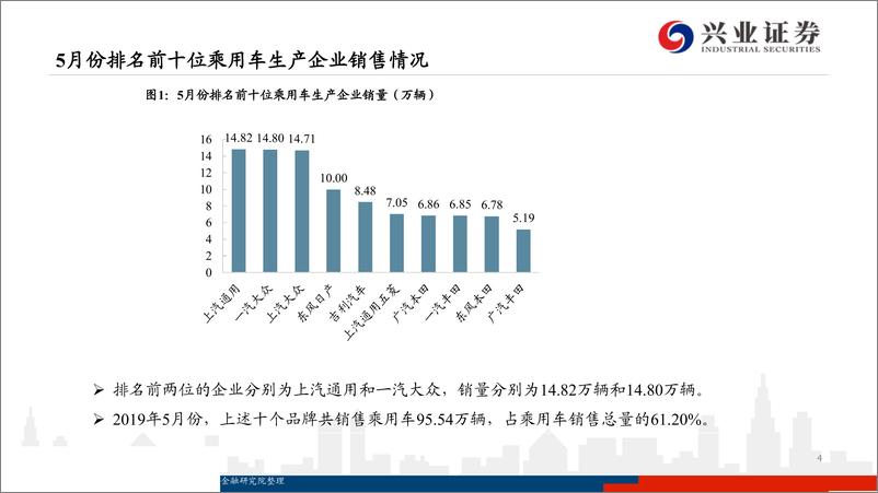 《汽车行业月报：降幅收窄，库存改善，下半年有望复苏-20190613-兴业证券-23页》 - 第5页预览图