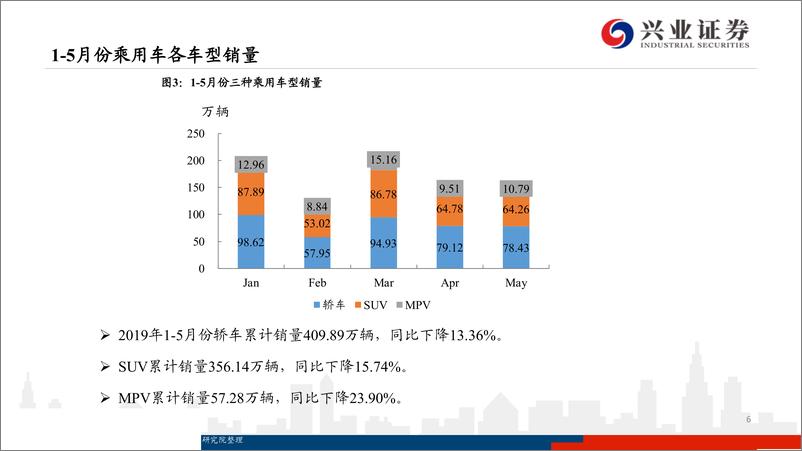 《汽车行业月报：降幅收窄，库存改善，下半年有望复苏-20190613-兴业证券-23页》 - 第7页预览图