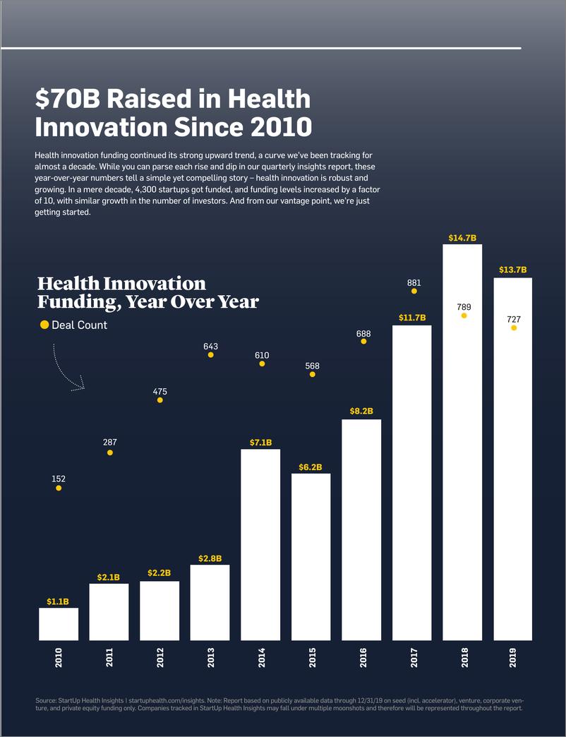 《StartupHealth-2019年年底医疗保健初创企业报告（英文）-2020.3-21页》 - 第4页预览图