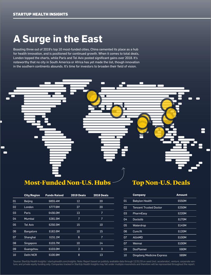 《StartupHealth-2019年年底医疗保健初创企业报告（英文）-2020.3-21页》 - 第5页预览图