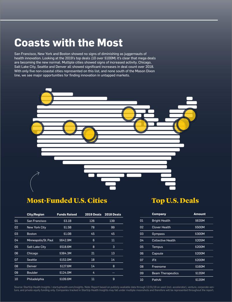 《StartupHealth-2019年年底医疗保健初创企业报告（英文）-2020.3-21页》 - 第6页预览图