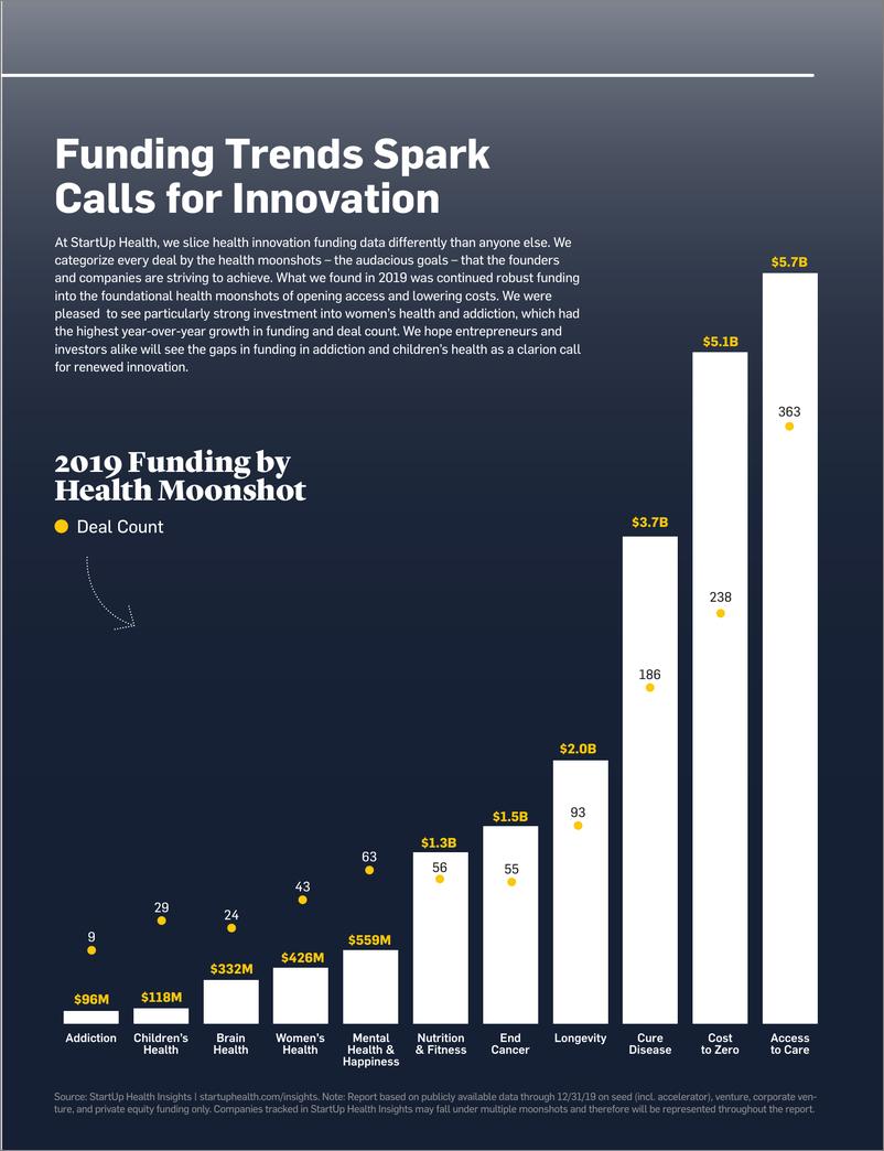 《StartupHealth-2019年年底医疗保健初创企业报告（英文）-2020.3-21页》 - 第8页预览图