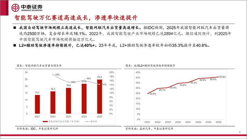 《智能汽车行业系列报告之一-城区NOA快速落地-产业迎来“iPhone4时刻”-中泰证券》 - 第4页预览图