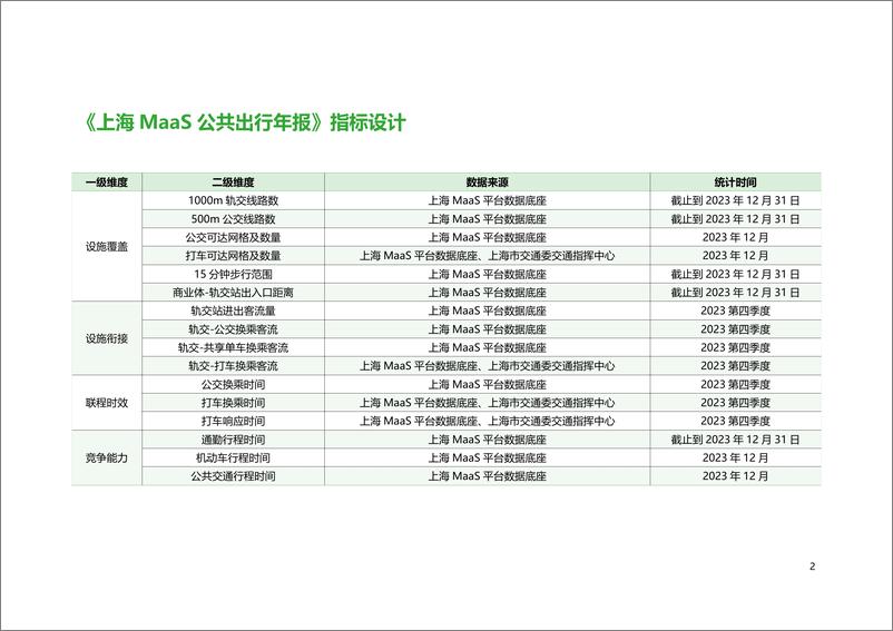 《随申行&上海交通发展研究中心_上海MaaS公共出行年报_2023年_》 - 第4页预览图