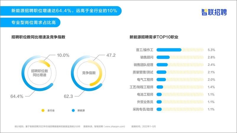 《新能源行业人才需求与发展环境报告-智联招聘-18页》 - 第6页预览图