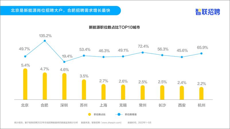 《新能源行业人才需求与发展环境报告-智联招聘-18页》 - 第8页预览图