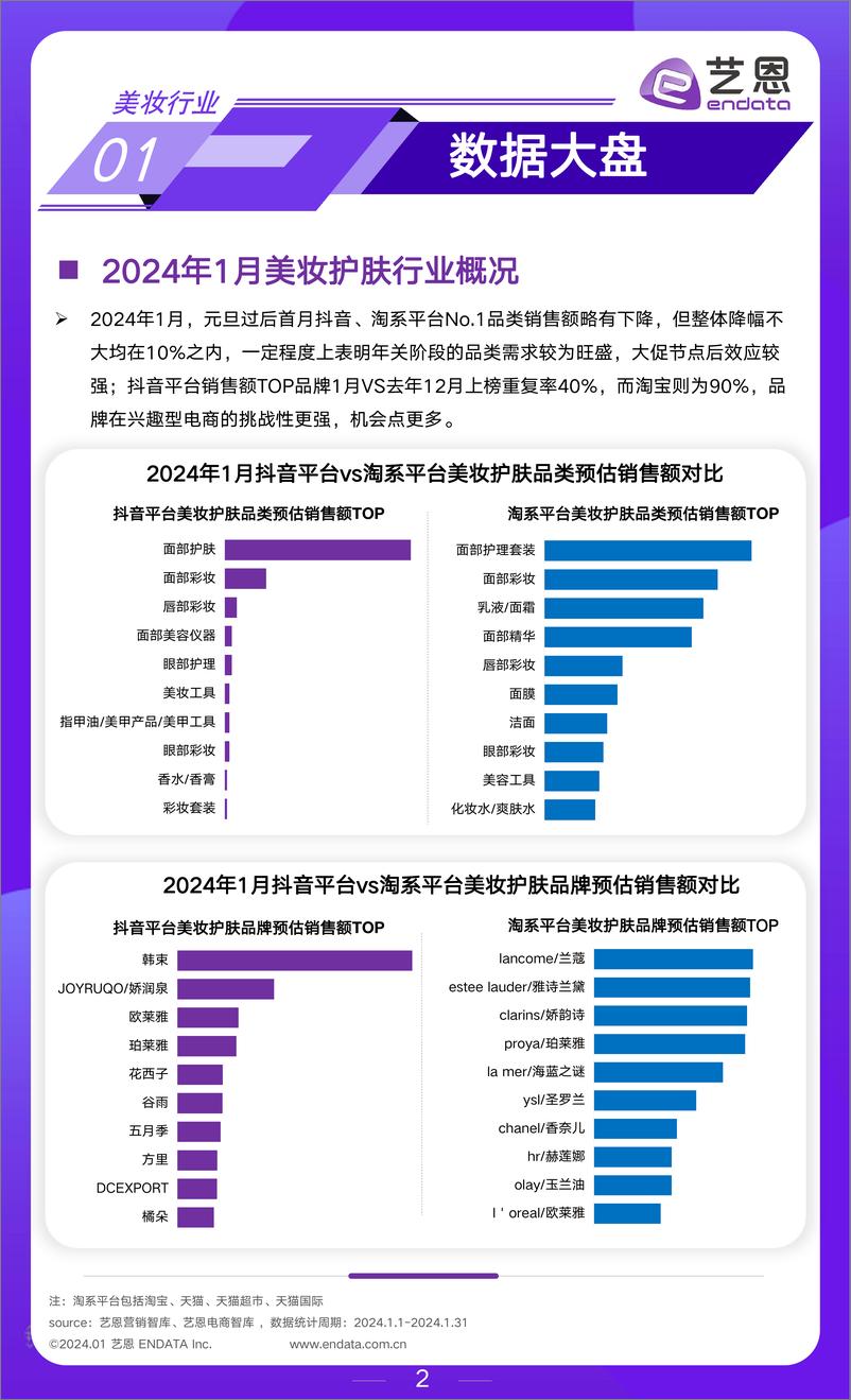 《2024年1月美妆行业市场观察-艺恩》 - 第2页预览图