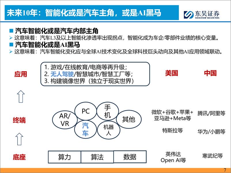 《汽车行业AI%2b汽车智能化2024H2投资策略：曙光将现-240617-东吴证券-48页》 - 第7页预览图