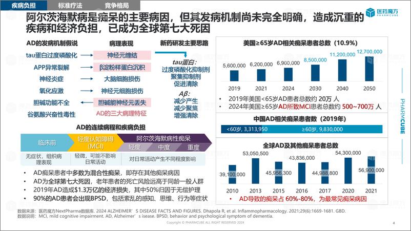 《医药魔方_2024治疗药物竞争格局报告——阿尔茨海默病》 - 第4页预览图