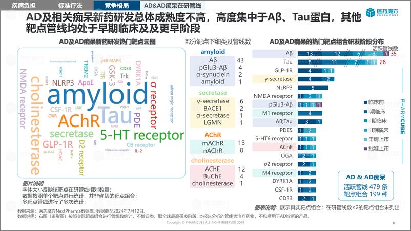 《医药魔方_2024治疗药物竞争格局报告——阿尔茨海默病》 - 第6页预览图