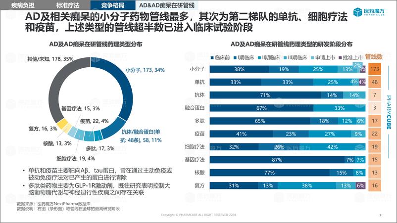 《医药魔方_2024治疗药物竞争格局报告——阿尔茨海默病》 - 第7页预览图