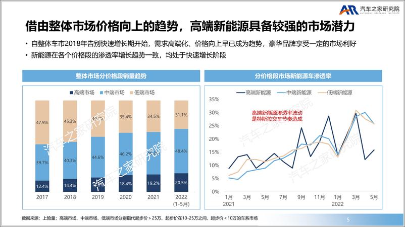 《豪华品牌新赛道高端新能源市场洞察-汽车之家》 - 第6页预览图